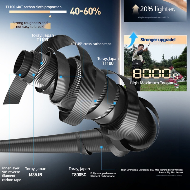 Canna da pesca HASIDA Wave Cut - Kastking Reel Zephyr recensione e prezzo